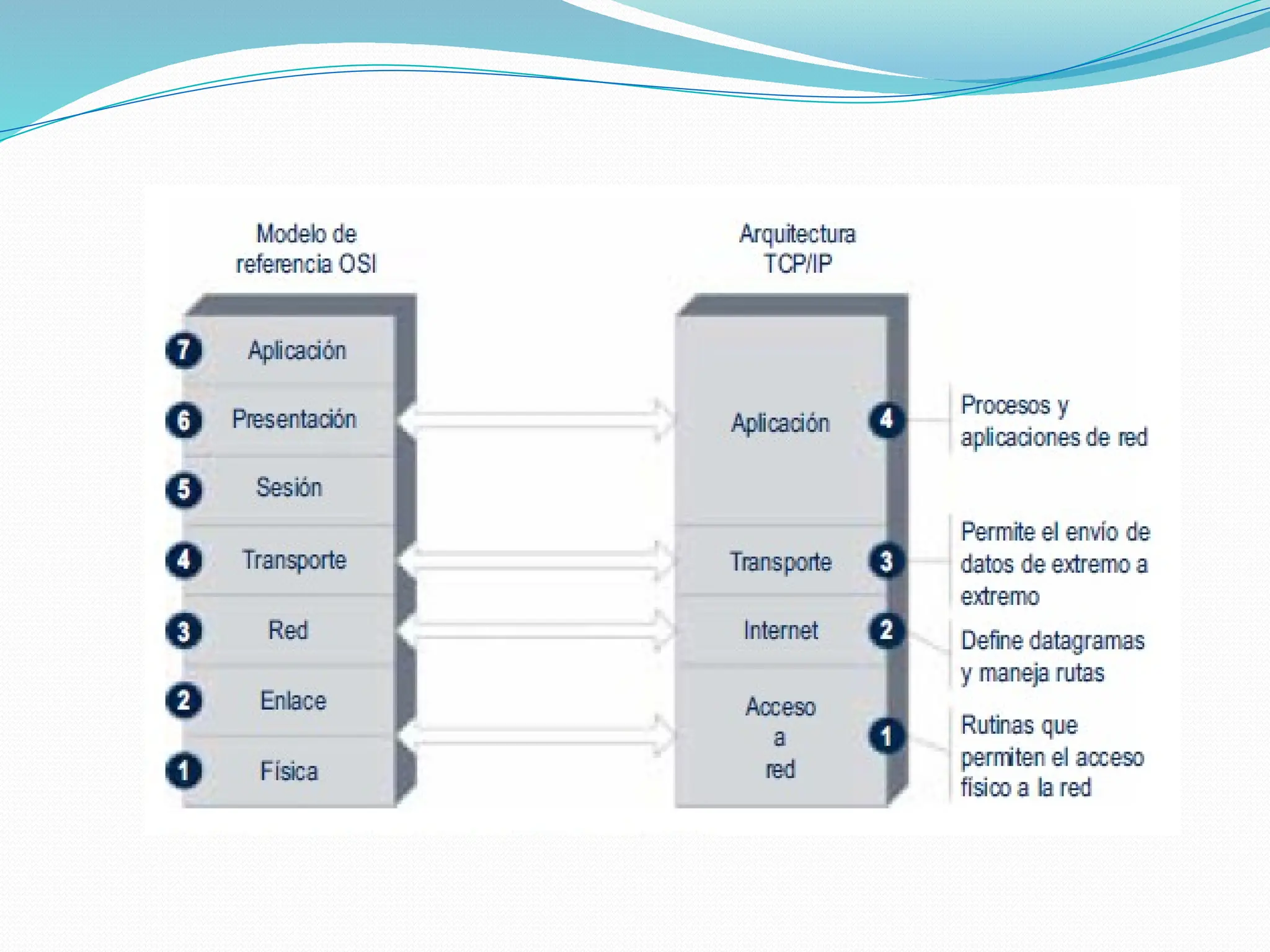Protocolo TCP/IP y explicacion completo del modelo OSI y sus capas.pptx