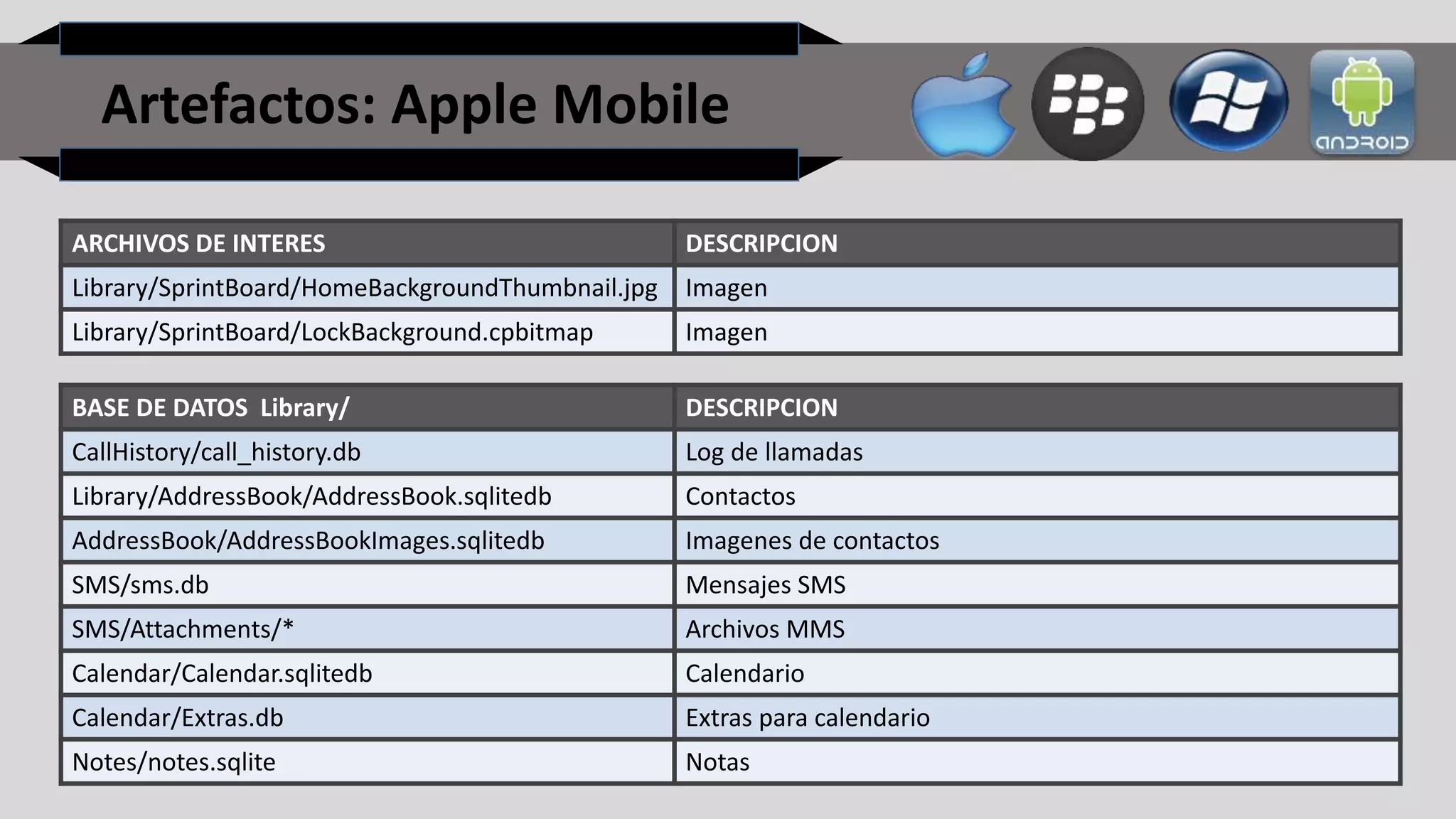 Artefactos: Apple Mobile
ARCHIVOS DE INTERES DESCRIPCION
Library/SprintBoard/HomeBackgroundThumbnail.jpg Imagen
Library/SprintBoard/LockBackground.cpbitmap Imagen
BASE DE DATOS Library/ DESCRIPCION
CallHistory/call_history.db Log de llamadas
Library/AddressBook/AddressBook.sqlitedb Contactos
AddressBook/AddressBookImages.sqlitedb Imagenes de contactos
SMS/sms.db Mensajes SMS
SMS/Attachments/* Archivos MMS
Calendar/Calendar.sqlitedb Calendario
Calendar/Extras.db Extras para calendario
Notes/notes.sqlite Notas
 