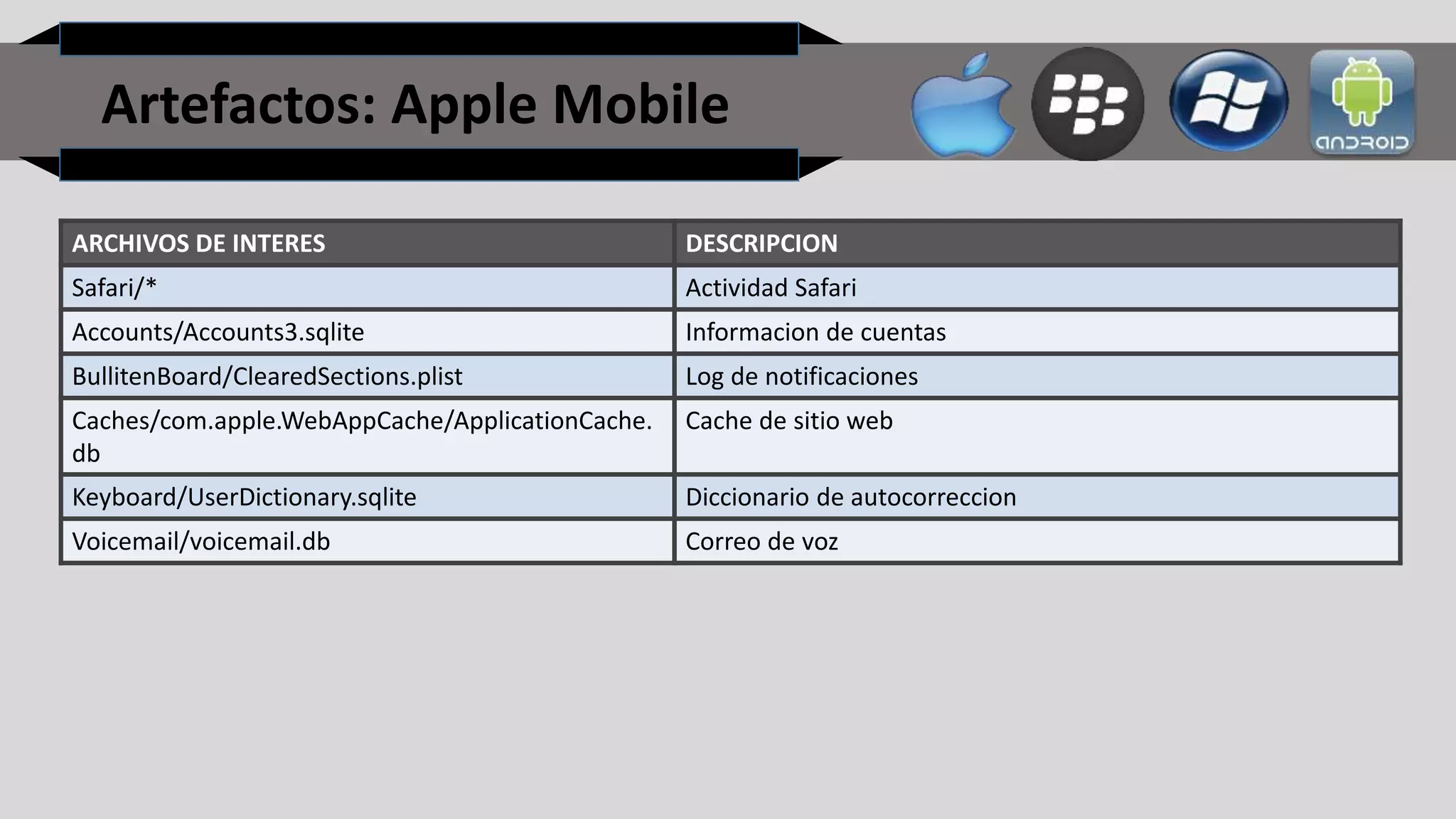Artefactos: Apple Mobile
ARCHIVOS DE INTERES DESCRIPCION
Safari/* Actividad Safari
Accounts/Accounts3.sqlite Informacion de cuentas
BullitenBoard/ClearedSections.plist Log de notificaciones
Caches/com.apple.WebAppCache/ApplicationCache.
db
Cache de sitio web
Keyboard/UserDictionary.sqlite Diccionario de autocorreccion
Voicemail/voicemail.db Correo de voz
 