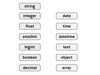 string

integer     date

 float       time

smallint   datetime

 bigint      text

boolean     object

decimal     array
 