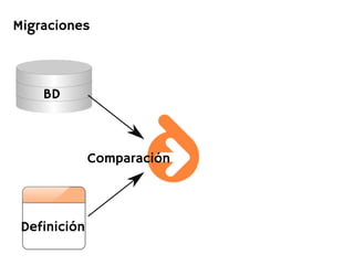 Migraciones



    BD



              Comparación



 Definición
 