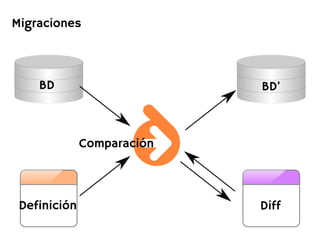 Migraciones



    BD                      BD'



              Comparación



 Definición                 Diff
 