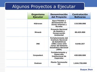 Algunos Proyectos a Ejecutar Duque Jhon Organismo Ejecutor Denominación del Proyecto Contratación Bolívares Hidroven Agua Potable y Saneamiento en Zonas Urbanas y Rurales 110.500.000 Minanb Proyecto Nacional de Gestión y Conservación Ambiental 89.655.000 INE Fortalecimiento del Instituto Nacional de Estadísticas (INE) como ente rector del Sistema Estadístico Nacional (SEN) 8.640.257 Corpoelect Fortalecimiento y Desarrollo Institucional de Coporelec 430.000.000 Enelven Planta Termozulia III 1.644.750.000 