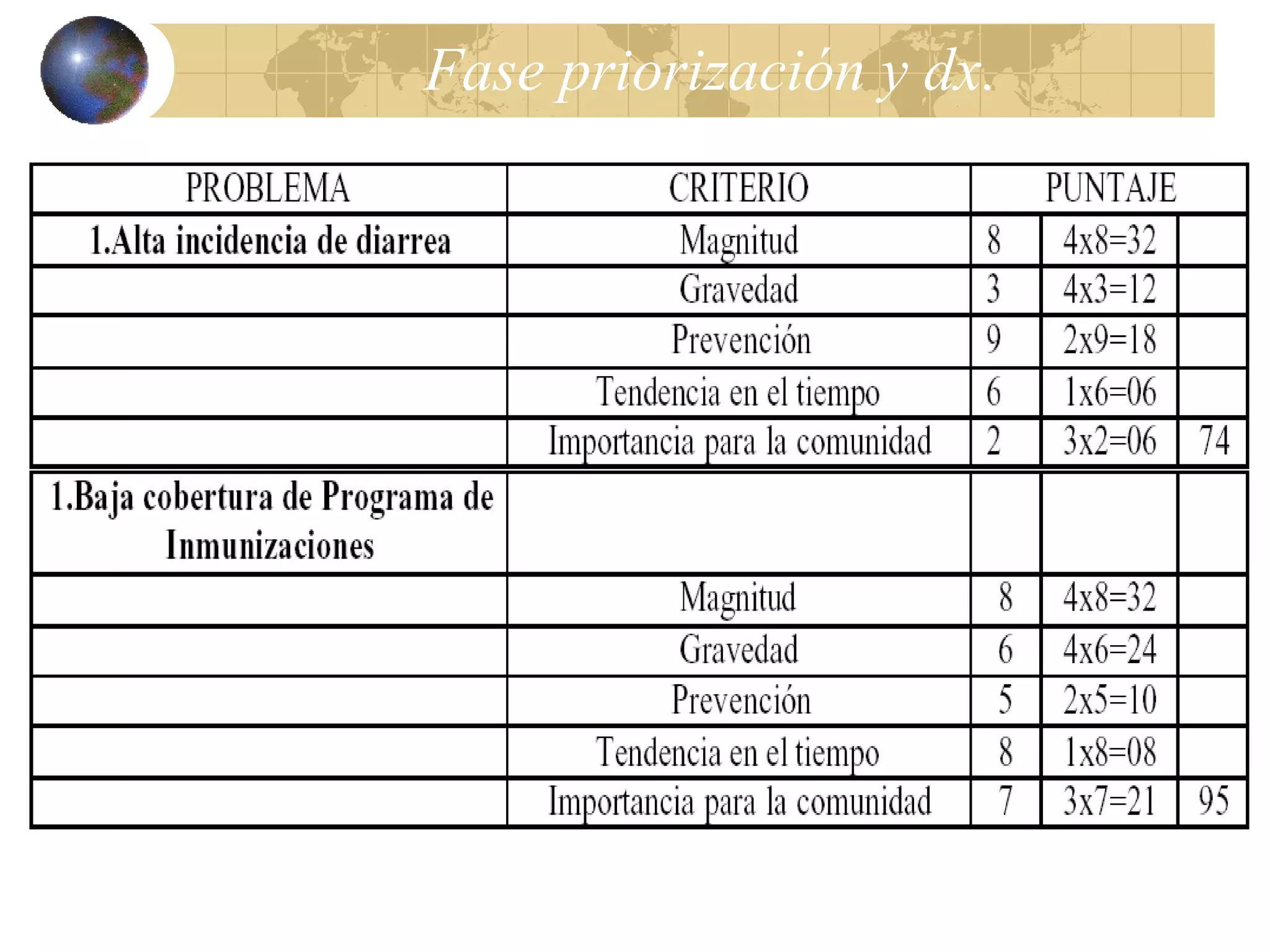 Fase priorización y dx. 
 
