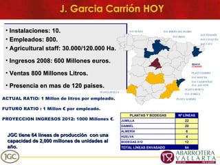 J. Garcia Carrión HOY Instalaciones: 10. Empleados: 800. Agricultural staff: 30.000/120.000 Ha. Ingresos 2008: 600 Millones euros.  Ventas 800 Millones Litros.  Presencia en mas de 120 paises.  JGC tiene 64 líneas de producción  con una capacidad de 2,000 millones de unidades al año . D.O. RIBERA DEL DUERO D.O. RUEDA PLANTA DAIMIEL D.O. MANCHA D.O. VALDEPEÑAS D.O. RIOJA D.O. PENEDÉS D.O. CATALUÑA D.O. CAVA PLANTA MURCIA D.O. JUMILLA D.O. ALICANTE Madrid  (Central) PLANTA ALMERÍA PLANTA HUELVA ACTUAL RATIO: 1 Millon de litros por empleado. FUTURO RATIO : 1 Millon € por empleado. PROYECCION INGRESOS 2012: 1000 Millones € . 
