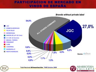 JGC DOMECQ BODEGAS FELIX SOLIS Source : BARON DE LEY (El Coto) BERBERANA U.V. (M. de Cáceres) MIGUEL TORRES CODORNIU FREIXENET CVNE BARBADILLO RESTO BODEGAS Brands without private label  Total Nacional  Alimentación ,  TAM Octubre 2009 JGC ALL OTHERS COMBINED PARTICIPACION DE MERCADO EN VINOS DE ESPAÑA 