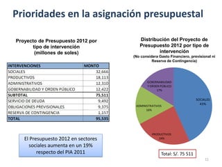 Prioridades en la asignación presupuestal

Proyecto de Presupuesto 2012 por        Distribución del Proyecto de
       tipo de intervención             Presupuesto 2012 por tipo de
        (millones de soles)                     intervención
                                     (No considera Gasto Financiero, previsional ni
                                               Reserva de Contingencia)




                                            GOBERNABILIDAD
                                            Y ORDEN PÚBLICO
                                                  17%

                                                                        SOCIALES
                                                                          43%
                                      ADMINISTRATIVOS
                                            16%




                                               PRODUCTIVOS
   El Presupuesto 2012 en sectores                 24%

     sociales aumenta en un 19%
         respecto del PIA 2011                      Total: S/. 75 511
                                                                             11
 