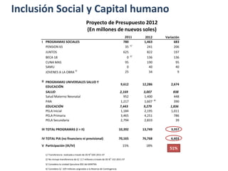 Inclusión Social y Capital humano
                 INCLUSIÓN SOCIAL
                                       Presupuesto Institucional de Apertura
                                               Proyecto denuevos soles)
                                                 (En millones de Presupuesto 2012
                                               (En millones de nuevos soles)
                                                                                    2011            2012        Variación
      I PROGRAMAS SOCIALES                                                         780             1,463             683
        PENSION 65                                                                  35 1/            241             206
        JUNTOS                                                                     625              822              197
                                                                                             2/
        BECA 18                                                                          0          136              136
        CUNA MAS                                                                        95          190               95
        SAMU                                                                             0           40               40
        JOVENES A LA OBRA 3/                                                            25           34                9

      II PROGRAMAS UNIVERSALES SALUD Y
                                                                                 9,612            12,286           2,674
         EDUCACIÓN
        SALUD                                                                   2,169             3,007              838
        Salud Materno Neonatal                                                    952             1,400              448
                                                                                                           4/
        PAN                                                                     1,217             1,607              390
        EDUCACIÓN                                                               7,443             9,279            1,836
        PELA Inicial                                                            1,184             2,195            1,011
        PELA Primaria                                                           3,465             4,251              786
        PELA Secundaria                                                         2,794             2,833               39

      III TOTAL PROGRAMAS (I + II)                                              10,392            13,749           3,357

      IV TOTAL PIA (no financiero ni previsional)                               70,165            76,768           6,603

      V Participación (III/IV)                                                    15%               18%
                                                                                                                  51%
                                                   o
        1/ Transferencia realizada a través de DS N 020-2011-EF
        2/ No incluye transferencia de S/. 2,7 millones a través de DS No 132-2011-EF
        3/ Considera la Unidad Ejecutora 002 del MINTRA
        4/ Considera S/. 329 millones asignados a la Reserva de Contingencia.
 