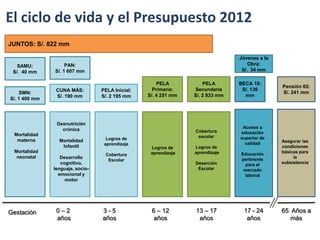 El ciclo de vida y el Presupuesto 2012
JUNTOS: S/. 822 mm

                                                                                Jóvenes a la
   SAMU:            PAN:                                                            Obra:
 S/. 40 mm     S/. 1 607 mm                                                      S/. 34 mm

                                                      PELA           PELA       BECA 18:
                                                                                               Pensión 65:
                CUNA MÁS:         PELA Inicial:     Primaria:    Secundaria      S/. 136
    SMN:                                                                                       S/. 241 mm
                S/. 190 mm        S/. 2 195 mm    S/. 4 251 mm   S/. 2 833 mm     mm
S/. 1 400 mm




                Desnutrición
                  crónica                                                        Acceso a
                                                                 Cobertura      educación
 Mortalidad                                                       escolar
                                    Logros de                                   superior de
  materna        Mortalidad                                                                    Asegurar las
                                   aprendizaje                                    calidad
                  Infantil                         Logros de     Logros de                     condiciones
 Mortalidad                                        aprendizaje   aprendizaje                   básicas para
                                   Cobertura                                    Educación
  neonatal        Desarrollo                                                    pertinente          la
                                    Escolar
                  cognitivo,                                     Deserción        para el      subsistencia
               lenguaje, socio-                                   Escolar        mercado
                 emocional y                                                      laboral
                    motor




Gestación       0–2               3-5              6 – 12        13 – 17         17 - 24       65 Años a
                años              años              años          años            años            más
 