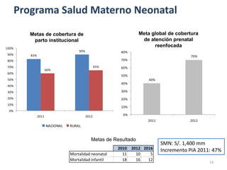 Programa Salud Materno Neonatal
              Metas de cobertura de                                        Meta global de cobertura
0%                                                         65%              de atención prenatal
               parto institucional
                                               60%                               reenfocada
0% 100%
                       54%                 90%                    80%
     90%       83%
             47%                                                                                 70%
0% 80%                                                            70%

     70%                                             65%          60%
0%                          60%
     60%
                                                                  50%
0% 50%                                                                         40%
                                                                  40%
     40%
0%
     30%                                                          30%

0% 20%                                                            20%
     10%
                                                                  10%
0%   0%
                   2011
                     2011                           2012
                                                 2012              0%
                                                                               2011              2012
                            NACIONAL RURAL
                             URBANO    RURAL


                                                     Metas de Resultado
                                                                                      SMN: S/. 1,400 mm
                                                                 2010   2012 2016     Incremento PIA 2011: 47%
                                       Mortalidad neonatal         11     10    5
                                       Mortalidad infantil         18     16   12
                                                                                                         14
 