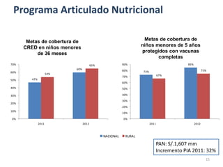 Programa Articulado Nutricional

       Metas de cobertura de                                                           Metas de cobertura de
      CRED en niños menores                                                           niños menores de 5 años
           de 36 meses                                                                protegidos con vacunas
                                 70%                                                      65%completas
                                                                                     60%
70%                                                     65%                 90%                                        85%
                                 60%
                                           60%                  54%
                                                                            80%        73%                                          75%
60%
                      54%        50%              47%                                               67%
                                                                            70%
50%      47%
                                                                            60%
                                 40%
40%                                                                         50%
                                 30%                                        40%
30%
                                                                            30%
20%                              20%
                                                                            20%
10%                              10%                                        10%

0%                                                                          0%
                                 0%
               2011                              2012                                        2011                            2012
                                                         2011                              2012
                        URBANO     RURAL                                                              URBANO   RURAL
                                                                 NACIONAL    RURAL

                                                                                                    PAN: S/.1,607 mm
                                                                                                    Incremento PIA 2011: 32%
                                                                                                                                      15
 
