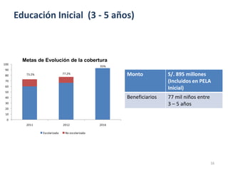 Educación Inicial (3 - 5 años)



        Metas de Evolución de la cobertura
100
                                                   93%
 90
 80      73.2%                  77.2%                     Monto           S/. 895 millones
 70                                                                       (Incluidos en PELA
 60
                                                                          Inicial)
 50
 40                                                       Beneficiarios   77 mil niños entre
 30                                                                       3 – 5 años
 20
 10
  0
         2011                   2012               2016

                 Escolarizada    No escolarizada




                                                                                               16
 