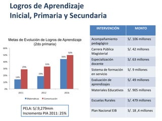 Logros de Aprendizaje
      Inicial, Primaria y Secundaria
                                                                    INTERVENCIÓN              MONTO


      Metas de Evolución de Logros de Aprendizaje                Acompañamiento          S/. 106 millones
                    (2do primaria)                               pedagógico
60%
                                                                 Carrera Pública         S/. 42 millones
                                                           50%
50%                                                              Magisterial
                                                     44%
                                                                 Especialización         S/. 63 millones
40%
                                       33%                       docente
                29%
30%
                                                                 Sistema de formación    S/. 9 millones
20%
                                19%                              en servicio
          14%
                                                                 Evaluación de           S/. 49 millones
10%
                                                                 aprendizajes
0%
                                                                 Materiales Educativos   S/. 905 millones
            2011                    2012               2016

                      Matemáticas     Comunicación
                                                                 Escuelas Rurales        S/. 479 millones

                PELA: S/.9,279mm                                 Plan Nacional EIB       S/. 18 ,4 millones
                Incremento PIA 2011: 25%                                                                   18
 