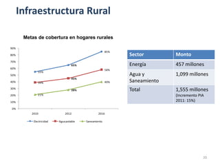 Infraestructura Rural

       Metas de cobertura en hogares rurales

90%
                                                       85%
80%                                                          Sector        Monto
70%
                                   65%                       Energía       457 millones
60%
                                                       58%
              55%
50%                                                          Agua y        1,099 millones
                                   45%
40%           39%                                      40%   Saneamiento
30%
                                   28%                       Total         1,555 millones
20%           21%                                                          (Incremento PIA
10%                                                                        2011: 15%)
0%
          2010                2012               2016

           Electricidad   Agua potable   Saneamiento




                                                                                         20
 