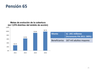 Pensión 65


    Metas de evolución de la cobertura
  (en 1,076 distritos del ámbito de acción)
120%

                                      98.7%
100%                        92.0%

80%
                                              Monto         S/. 241 millones
                  62.9%                                     (Incremento PIA 2011: 589%)
60%
                                              Beneficiarios 167 mil adultos mayores
40%
       28.1%

20%


 0%
        2011      2012      2014      2016




                                                                                   21
 