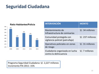 Seguridad Ciudadana


       Ratio Habitantes/Policía           INTERVENCIÓN                       MONTO
305
       301
300
                                          Mantenimiento de                   S/. 34 millones
                     294
295
                            291           Infraestructura de comisarías
290           287

285
                                          Comunidad protegida con            S/. 237 millones
                                   282

280
                                          vigilancia policial (patrullaje)
275                                       Operativos policiales en zonas     S/. 31 millones
270                                       de riesgo
       2008   2009   2010   2011   2012

                                          Ciudadanía organizada en lucha     S/. 7 millones
                                          contra la delincuencia


      Programa Seguridad Ciudadana: S/. 2,227 millones
      Incremento PIA 2011: 15%
                                                                                        22
 