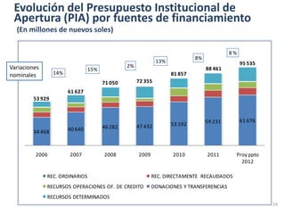 Evolución del Presupuesto Institucional de
 Apertura (PIA) por fuentes de financiamiento
  (En millones de nuevos soles)

                                                                                          8%
                                                                            8%
                                                             13%                               95 535
Variaciones                                    2%                                88 461
                                15%
nominales        14%                                               81 857
                                      71 050        72 355
                       61 627
        53 929



                                                                                 59 231        61 676
                                                    47 432         53 192
                       40 640         46 282
        34 468



         2006          2007           2008          2009           2010          2011      Proy ppto
                                                                                             2012

              REC. ORDINARIOS                              REC. DIRECTAMENTE RECAUDADOS
              RECURSOS OPERACIONES OF. DE CREDITO          DONACIONES Y TRANSFERENCIAS
              RECURSOS DETERMINADOS
                                                                                                        24
 