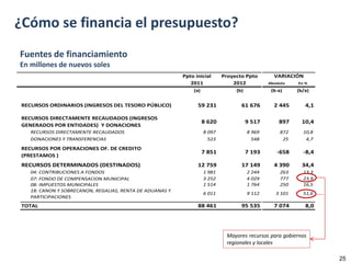 ¿Cómo se financia el presupuesto?
Fuentes de financiamiento
En millones de nuevos soles
                                                          Ppto inicial      Proyecto Ppto        VARIACIÓN
                                                             2011               2012           Absoluta   En %
                                                              (a)                (b)            (b-a)     (b/a)


 RECURSOS ORDINARIOS (INGRESOS DEL TESORO PÚBLICO)              59 231             61 676        2 445       4,1

 RECURSOS DIRECTAMENTE RECAUDADOS (INGRESOS
                                                                    8 620              9 517        897     10,4
 GENERADOS POR ENTIDADES) Y DONACIONES
   RECURSOS DIRECTAMENTE RECAUDADOS                                 8 097              8 969        872     10,8
   DONACIONES Y TRANSFERENCIAS                                        523                548         25      4,7

 RECURSOS POR OPERACIONES OF. DE CREDITO
                                                                    7 851              7 193       -658     -8,4
 (PRESTAMOS )
 RECURSOS DETERMINADOS (DESTINADOS)                             12 759             17 149        4 390      34,4
   04: CONTRIBUCIONES A FONDOS                                      1 981              2 244        263     13,3
   07: FONDO DE COMPENSACION MUNICIPAL                              3 252              4 029        777     23,9
   08: IMPUESTOS MUNICIPALES                                        1 514              1 764        250     16,5
   18: CANON Y SOBRECANON, REGALIAS, RENTA DE ADUANAS Y
                                                                    6 011              9 112      3 101     51,6
   PARTICIPACIONES
 TOTAL                                                          88 461             95 535        7 074       8,0




                                                                             Mayores recursos para gobiernos
                                                                             regionales y locales

                                                                                                                   25
 