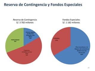 Reserva de Contingencia y Fondos Especiales


       Reserva de Contingencia                               Fondos Especiales
          S/. 3 702 millones                                 S/. 1 182 millones


                             1% de los ingresos
                               por Recursos
                              Ordinarios - (Ley
                                  28411)
                                    17%           FONIPREL
   Política Salarial                                34%
         31%



                                                                          Plan Incentivos a la
                                                                         Mejora de la Gestión y
                           Programas,                                       Modernización
                       entidades nuevas y
                                                                               Municipal
                              otros
                               52%                                                66%




                                                                                            28
 