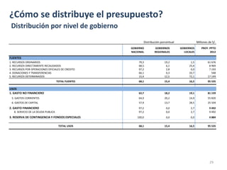 ¿Cómo se distribuye el presupuesto?
 Distribución por nivel de gobierno
                                                                                                            Distribución porcentual               Millones de S/.
                                                                                                     GOBIERNO       GOBIERNOS         GOBIERNOS      PROY. PPTO
                                                                                                     NACIONAL       REGIONALES          LOCALES            2012

FUENTES
1. RECURSOS ORDINARIOS                                                                                   79,3              19,2             1,5           61 676
2. RECURSOS DIRECTAMENTE RECAUDADOS                                                                      68,5               6,1            25,4            8 969
3. RECURSOS POR OPERACIONES OFICIALES DE CREDITO                                                         97,2               2,8             0,0            7 193
4. DONACIONES Y TRANSFERENCIAS                                                                           66,1               0,3            33,7              548
5. RECURSOS DETERMINADOS                                                                                 15,4              12,5            72,1           17 149
                                         TOTAL FUENTES                                                   68,1              15,4            16,5           95 535

USOS
1. GASTO NO FINANCIERO                                                                                   62,7              18,2            19,1           81 159
  5. GASTOS CORRIENTES                                                                                   64,9              20,2            14,9           55 820
  6. GASTOS DE CAPITAL                                                                                   57,9              13,7            28,5           25 339
2. GASTO FINANCIERO                                                                                      97,2               0,0             2,7             9 492
    8. SERVICIO DE LA DEUDA PUBLICA                                                                      97,2               0,0             2,7             9 492
3. RESERVA DE CONTINGENCIA Y FONDOS ESPECIALES                                                          100,0               0,0             0,0             4 884


                                           TOTAL USOS                                                    68,1              15,4            16,5           95 535
Memo:

(a) Total Usos 2011                                                                                      70,8              15,6            13,6
(b) Total Usos 2011 (gasto no financiero ni previsional - luego de asignaciones y transferencias)        62,7              20,7            16,5
(c) Total Usos 2012: (gasto no financiero ni previsional - luego de asignaciones y transferencias)       60,0              18,5            21,5




                                                                                                                                                            29
 