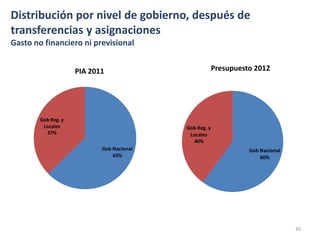 Distribución por nivel de gobierno, después de
transferencias y asignaciones
Gasto no financiero ni previsional


                     PIA 2011                           Presupuesto 2012




        Gob Reg. y
         Locales                           Gob Reg. y
          37%                               Locales
                                             40%
                            Gob Nacional                          Gob Nacional
                                63%                                   60%




                                                                                 30
 