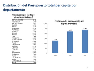 Distribución del Presupuesto total per cápita por
departamento
     Presupuesto per cápita por
        departamento (soles)
     DEPARTAMENTO            2012
     MOQUEGUA               4,928            Evolución del presupuesto per
     MADRE DE DIOS
     CUSCO
                            3,921
                            3,706
                                    3,000           capita promedio
     TACNA                  3,529
     AYACUCHO               3,176   2,500                                2,385
     AMAZONAS               3,031                         2,219
     TUMBES                 2,934
     CALLAO                 2,917   2,000
     PASCO                  2,740
     LIMA                   2,566
     AREQUIPA               2,526   1,500
     HUANCAVELICA           2,424           1,271
     APURIMAC               2,384
     PUNO                   2,303   1,000
     CAJAMARCA              2,207
     ANCASH                 2,170
     UCAYALI                2,134    500
     LORETO                 2,128
     ICA                    2,100
     SAN MARTIN             2,063      0
     HUANUCO                1,880
                                            2006           2011          2012
     PIURA                  1,834
     LA LIBERTAD            1,723
     JUNIN                  1,699
     LAMBAYEQUE             1,441
     TOTAL                  2,385



                                                                                 31
 