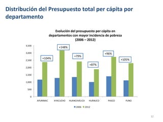 Distribución del Presupuesto total per cápita por
departamento

                              Evolución del presupuesto per cápita en
                          departamentos con mayor incidencia de pobreza
                                           (2006 – 2012)
       3,500
                                +148%
       3,000                                                        +96%
                                           +79%
                  +104%                                                      +105%
       2,500
                                                          +87%
       2,000


       1,500


       1,000


        500


          0
               APURIMAC      AYACUCHO   HUANCAVELICA      HUÁNUCO    PASCO     PUNO

                                             2006      2012


                                                                                      32
 