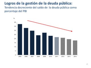 Logros de la gestión de la deuda pública:
Tendencia decreciente del saldo de la deuda pública como
porcentaje del PBI

      %


       40


       35


       30


       25


       20


       15


       10


          5


          0
              2005   2006   2007   2008   2009   2010   2011   2012   2013   2014




                                                                                    37
 