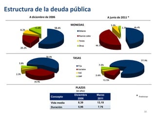 Estructura de la deuda pública
               A diciembre de 2006                                          A junio de 2011 *

                                            MONEDAS                              5.0%
                  13.0%            58.6%                                                2.3%    46.4%
       8.2%                                       Dólares

                                                  Nuevos soles

                                                  Yenes

                                                  Otras          46.3%
       20.2%


                           56.0%
                                             TASAS
                                                                                                        77.9%
      5.8%
                                                 Fija              7.0%

                                                 Variable
                                                 VAC
    2.3%                                                         2.6%
                                                 ONP

                                                                         12.5%
                  35.9%

                                              PLAZOS
                                               (en años)
                                             Diciembre           Marzo
                               Concepto                                                          * Preliminar
                                                2006             2011
                               Vida media       8,39              13,19
                               Duración         5,96              7,76
                                                                                                          38
 