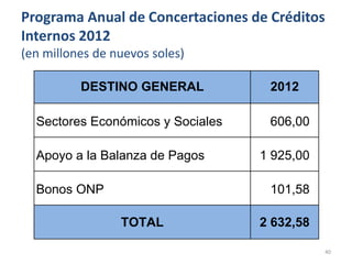 Programa Anual de Concertaciones de Créditos
Internos 2012
(en millones de nuevos soles)

          DESTINO GENERAL           2012

  Sectores Económicos y Sociales    606,00

  Apoyo a la Balanza de Pagos      1 925,00

  Bonos ONP                         101,58

                 TOTAL             2 632,58

                                              40
 