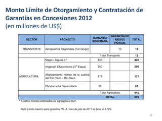 Monto Límite de Otorgamiento y Contratación de
Garantías en Concesiones 2012
(en millones de US$)
                                                                                     GARANTÍA DE
                                                                    GARANTÍA
         SECTOR                         PROYECTO                                       RIESGO      TOTAL
                                                                    SOBERANA
                                                                                       PARCIAL

      TRANSPORTE           Aeropuertos Regionales (1er.Grupo)                             13        13

                                                                           Total Transporte         13
                           Majes - Siguas II *                           420                        420

                           Irrigación Chavimochic (3ra Etapa)            250                        250


                           Afianzamiento hídrico de la cuenca
    AGRICULTURA                                                          175                        175
                           del Río Pisco – Río Seco


                           Choclococha Desarrollado                       65                        65

                                                                           Total Agricultura        910
                                                                                TOTAL               923
    * A estos montos estimados se agregará el IGV.


     Nota: Límite máximo para garantías 7%. A l mes de julio de 2011 se tiene el 4,72%

                                                                                                           41
 