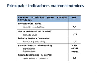 Principales indicadores macroeconómicos

     Variables económicas             (MMM   Revisado   2012
     2012-2014)
     Producto Bruto Interno
          Variación porcentual real                      6,0

     Tipo de cambio (S/. por US dólar)
          Promedio anual                                 2,75

     Índice de Precios al Consumidor
          Acumulado (Var.% anual)                        2,0

     Balanza Comercial (Millones US $)                  5 390
          Exportaciones                                 46 335
          Importaciones                                 40 945
     Resultado Económico (% del PBI)
          Sector Público No Financiero                   1,0




                                                                 6
 