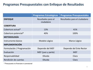 Programas Presupuestales con Enfoque de Resultados

                                             Programas Estratégicos Programas Presupuestales
ENFOQUE                                         Resultados para el   Resultados para el ciudadano
                                                   ciudadano
COBERTURA
Cobertura actual*                                     13%                        41%
Cobertura potencial*                                  40%                        100%
METODOLOGÍA
Instrumento básico                               Modelo Lógico               Marco Lógico
IMPLEMENTACIÓN
Formulación / Programación                      Depende del MEF        Depende del Ente Rector
Evaluación                                      MEF (juez y parte)               MEF
Responsabilidad                                      Diluida                     Clara
Rendición de cuentas                                 Diluida                     Clara
* Presupuesto no financiero ni previsional

                                                                                               9
 