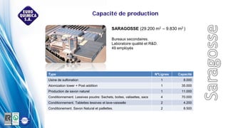 SARAGOSSE (29.200 m2 – 9.830 m2 )
Bureaux secondaires.
Laboratoire qualité et R&D.
49 employés
Type NºLignes Capacité
Usine de sulfonation 1 8.000
Atomization tower + Post addition 1 35.000
Production de savon naturel 1 11.000
Conditionnement. Lessives poudre: Sachets, boites, valisettes, sacs 4 70.000
Conditionnement. Tablettes lessives et lave-vaisselle 2 4.200
Conditionement. Savon Natural et paillettes. 2 8.500
Capacité de production
 