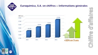 17,00
19,00
21,00
23,00
25,00
27,00
29,00
2010 2011 2012 2013
20,769
23,034
24,262
27,390
MM Euros
Euroquímica, S.A. en chiffres – Informations générales
 