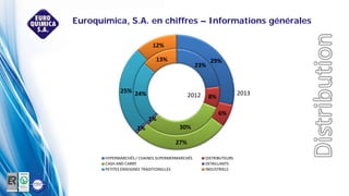 23%
8%
30%
1%
24%
13% 29%
6%
27%
1%
25%
12%
HYPERMARCHÉS / CHAINES SUPERMERMARCHÉS DISTRIBUTEURS
CASH AND CARRY DETAILLANTS
PETITES ENSEIGNES TRADITIONELLES INDUSTRIELS
20132012
Euroquímica, S.A. en chiffres – Informations générales
 