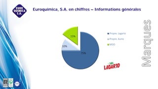 75%
10%
15%
Propre. Lagarto
Propre. Autre
MDD
Euroquímica, S.A. en chiffres – Informations générales
 