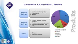 Euroquímica, S.A. en chiffres – Produits
33%
10%
19%
35%
1%
LESSIVES POUDRES
SAVON
JAVELS
LIQUIDES
AUTRES
• Lessives liquides et poudres
• Adoucissants
• Additifs
• Produits vaisselle, mains et
machines
• Nettoyants amoniaqués et javels
• Nettoyants-degraissants pour
sols
• Savons
• Savons en paillettes
Hygiène
du linge
Hygiène
du foyer
Savon
 