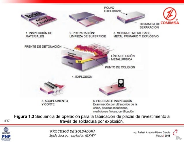 Soldadura por Explosión (EXW) Explosion Welding