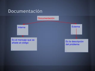 Documentación
                        Documentación


      Interna                                Externa




 Es el mensaje que se
                                        Es la descripción
 añade al código
                                        del problema
 