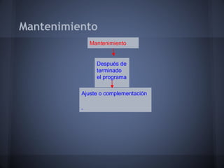 Mantenimiento
             Mantenimiento


               Después de
               terminado
               el programa

          Ajuste o complementación
 