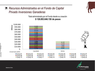 Recursos Administrados en el Fondo de Capital
Privado Inversiones Ganaderas
Total administrado por el Fondo desde su creación

Millones

$ 126.893.646.158 de pesos
$100.000
$90.000
$80.000
$70.000
$60.000
$50.000
$40.000
$30.000
$20.000
$10.000
$-

3.132
7.423
3.717
10.633
4.236
5.208
7.376
5.669
11.591
5.994
2.079
3.062
6.698
6.143
6.451
5.278
Liquidado

21 de Enero 2014

Comp 01
Comp 08
Comp 15

Comp 02
Comp 09
Comp 16

8.133
5.319
7.845
4.055
6.941
Activo

Comp 03
Comp 10
Comp 17

Comp 04
Comp 11
Comp 18

Comp 05
Comp 12
Comp 19

Comp 06
Comp 13
Comp 20

Comp 07
Comp 14
Comp 22

 