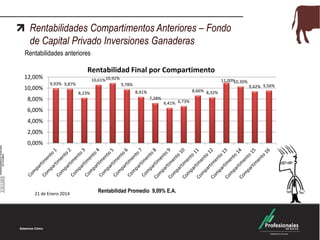 Rentabilidades Compartimentos Anteriores – Fondo
de Capital Privado Inversiones Ganaderas
Rentabilidades anteriores

Rentabilidad Final por Compartimento

12,00%
10,00%

10,61%10,92%

9,93% 9,87%

8,00%

8,23%

11,00%
10,30%

9,78%
8,66% 8,32%

8,41%
7,28%

6,41% 6,73%

6,00%
4,00%
2,00%
0,00%

21 de Enero 2014

Rentabilidad Promedio 9,09% E.A.

9,42% 9,56%

 