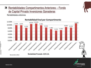 Rentabilidades Compartimentos Anteriores – Fondo
de Capital Privado Inversiones Ganaderas
Rentabilidades anteriores
Rentabilidad Promedio 8,9% E.A.Noviembre 2012
9.93% 9.87%
8.23%
10.61% 10.92%
9.78%
8.41%
7.28%
6.41% 6.73%
8.66% 8.32%
11.00%
0.00%
2.00%
4.00%
6.00%
8.00%
10.00%
12.00%
Rentabilidad Final por Compartimento
 
