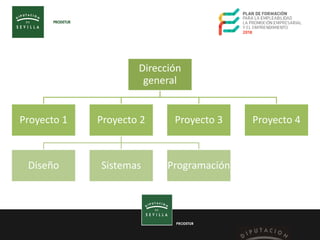 PRODETUR
Dirección
general
Proyecto 1 Proyecto 2
Diseño Sistemas Programación
Proyecto 3 Proyecto 4
 
