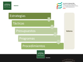 PRODETUR
Estrategias
Tácticas
Presupuestos
Programas
Procedimientos
Valores
 