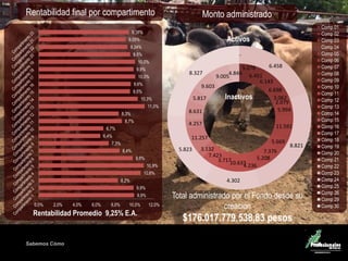 Sabemos Cómo
Fondo de Capital Privado – Inversiones GanaderasRentabilidad final por compartimento
9,9%
9,9%
8,2%
10,6%
10,9%
9,8%
8,4%
7,3%
6,4%
6,7%
8,7%
8,3%
11,0%
10,3%
9,5%
9,6%
10,0%
9,9%
10,0%
9,5%
9,24%
9,05%
9,38%
0,0% 2,0% 4,0% 6,0% 8,0% 10,0% 12,0%
Rentabilidad Promedio 9,25% E.A.
Monto administrado
Inactivos
Activos
5.278
6.451
6.143
6.698
3.062
2.079
5.994
11.591
5.669
7.376
5.208
4.23610.6333.717
7.423
3.132
11.257
4.257
8.631
5.817
9.603
9.005
4.846
-
6.458
8.821
4.302
5.823
8.327
Comp 01
Comp 02
Comp 03
Comp 04
Comp 05
Comp 06
Comp 07
Comp 08
Comp 09
Comp 10
Comp 11
Comp 12
Comp 13
Comp 14
Comp 15
Comp 16
Comp 17
Comp 18
Comp 19
Comp 20
Comp 21
Comp 22
Comp 23
Comp 24
Comp 25
Comp 26
Comp 29
Comp 30
Total administrado por el Fondo desde su
creación
$176.017.779.538,83 pesos
 