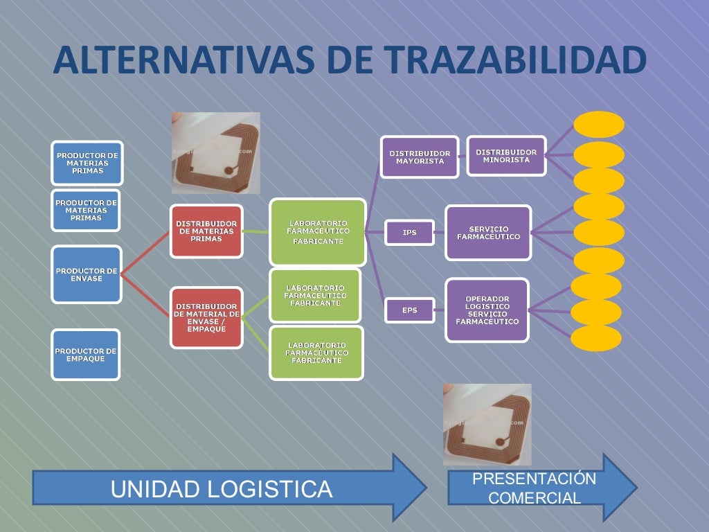 Trazabilidad de Medicamentos INVIMA 2009