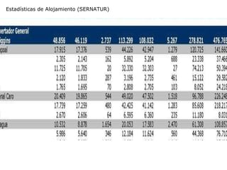 Estadísticas de Alojamiento (SERNATUR) 