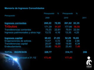 Memoria de Ingresos Consolidados
Presupuesto

%

Presupuesto

%

Presupuesto
2009

2010

2011

Ingresos corrientes

260,22

78,95

261,82 83,35

Tributos
Transferencias corrientes
Ingresos patrimoniales y otros ingr.

171,39
75,23
13,72

51,97
22,81
4,16

177,66 56,56
70,81 22,54
13,35 4,25

Ingresos capital
Enajenaciones de activos
Transferencias capital
Endeudamiento

69,43
15,57
20,07
33,80

21,05
4,72
6,09
10,25

52,29 16,65
8,98
2,86
19,90
6,34
23,40
7,45

TOTAL INGRESOS

329,77

314,11

Deuda viva municipal a 31 /12
�

173,46

177,46

286

Page 11

 